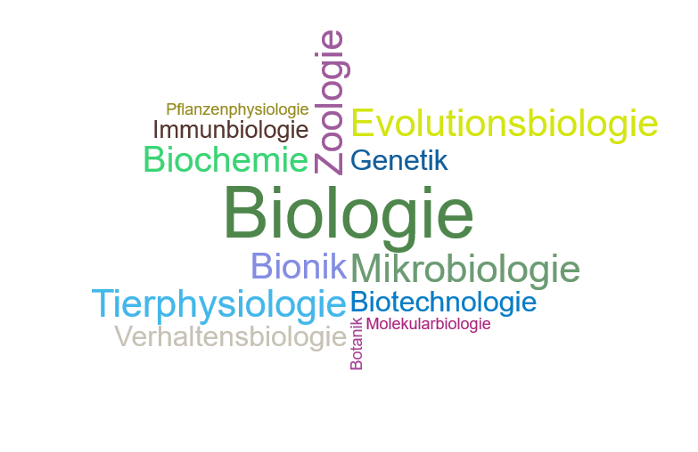 Wortwolke 'Beispiele für Teildisziplinen der Biologie'